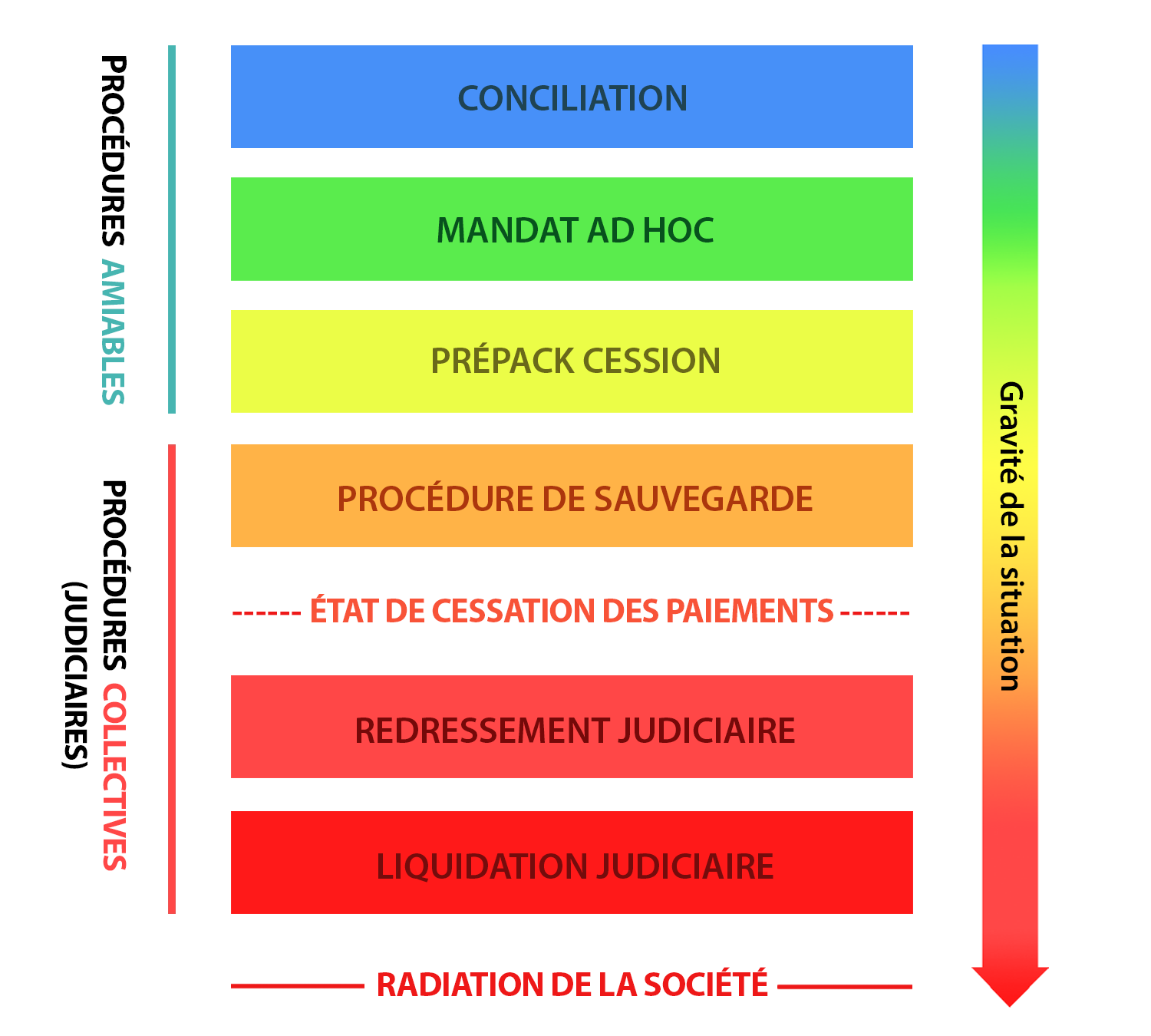 Outils et procédures à la disposition des entreprises en difficulté et des tribunaux de commerce Outils et procédures à la disposition des entreprises en difficulté et des tribunaux de commerce